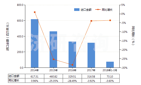 2014-2018年3月中國與碳黑或硅石混合未硫化的復合橡膠（初級形狀或板、片、帶）(HS40051000)進口總額及增速統(tǒng)計